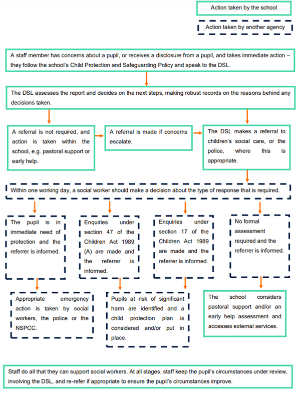 Safeguarding Flowchart | Lower Heath CE Primary School